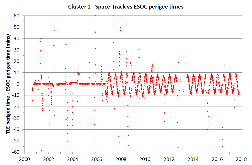 Space-Track vs ESOC perigee times for Cluster 1