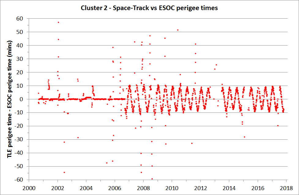 Space-Track vs ESOC perigee times for Cluster 2