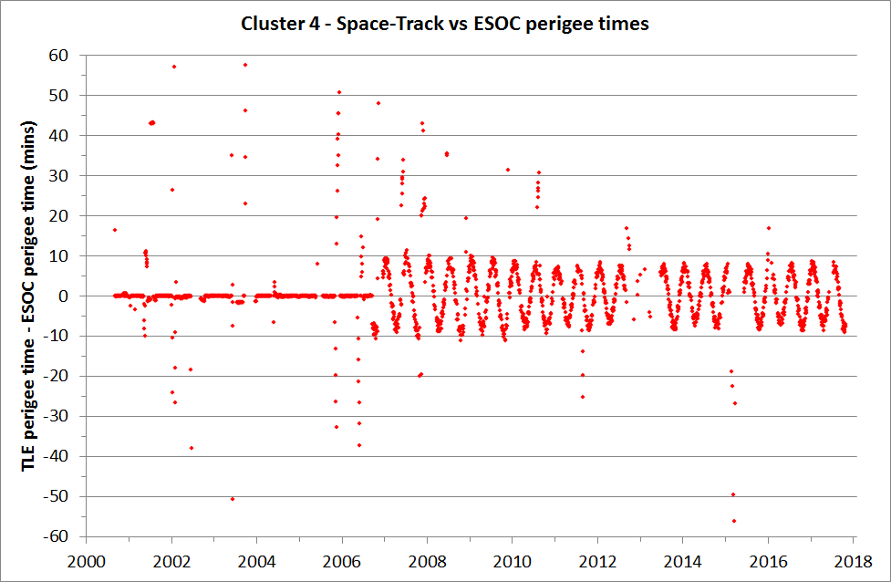 Space-Track vs ESOC perigee times for Cluster 4