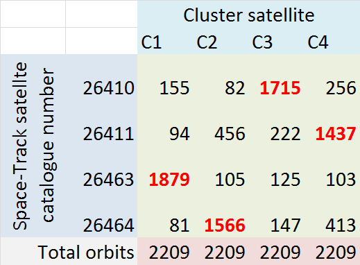 Table showing numbers of matches from each Space-Track catalogue numbers to each of the Cluster spacecraft